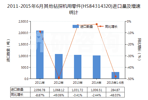 2011-2015年6月其他鉆探機(jī)用零件(HS84314320)進(jìn)口量及增速統(tǒng)計